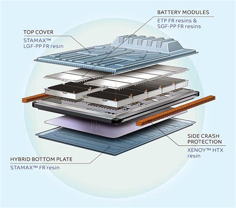 Safe EV battery housings using high